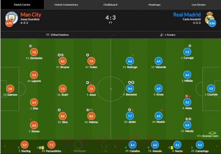 曼城vs皇马评分：德布劳内传射8.2分